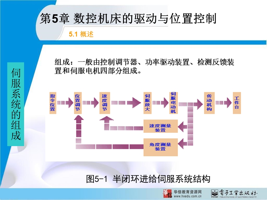 数控机床的驱动与位置控制终.ppt_第2页