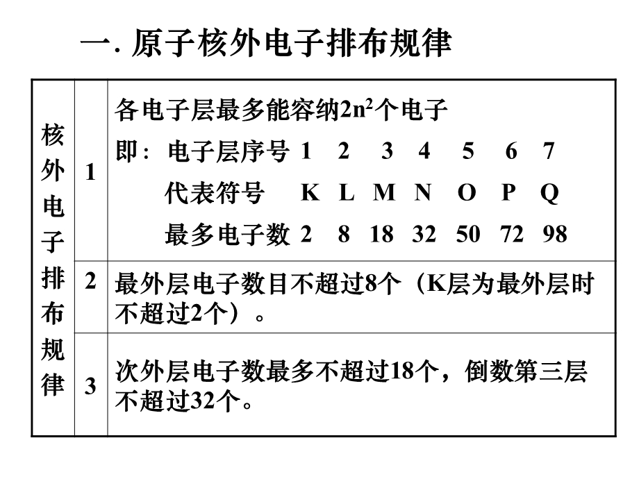 二节元素周期律.ppt_第2页