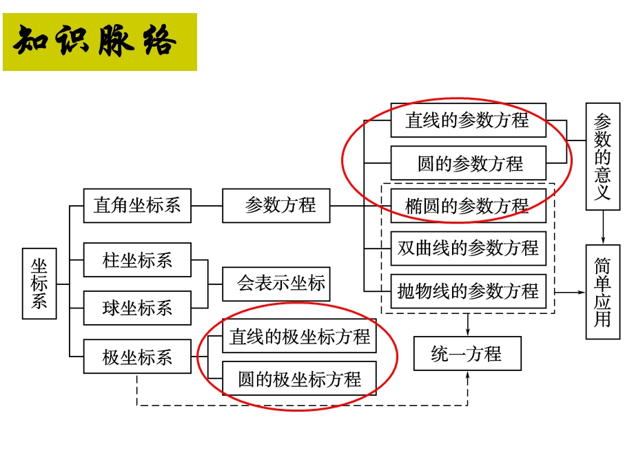 极坐标与参数方程ppt.ppt_第2页