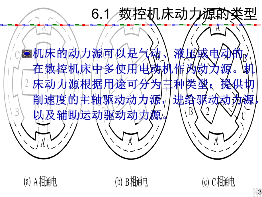 数控技术及应用第6章：数控机床的电气驱动.ppt_第3页