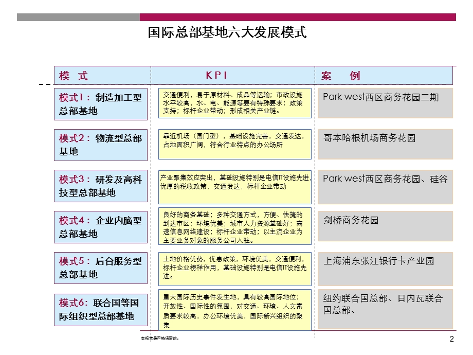 总部基地专题研究.ppt_第2页