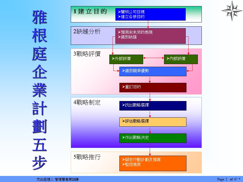 杰出经理人管理层专业训练.ppt_第2页