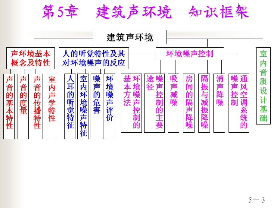 建筑环境学第5章建筑声环境.ppt_第3页