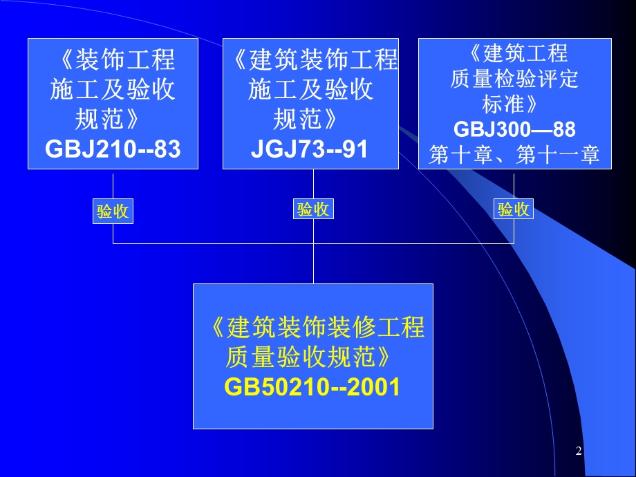 建筑装饰装修工程质量验收规范(幻灯片).ppt_第2页