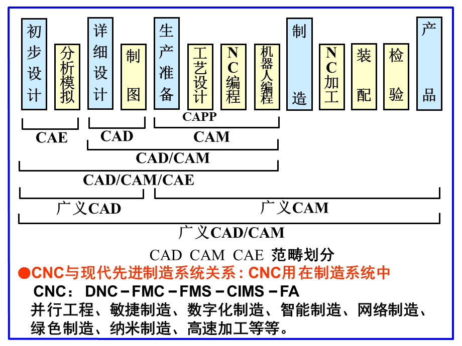 数控技术发展方向专题讲座.ppt_第2页