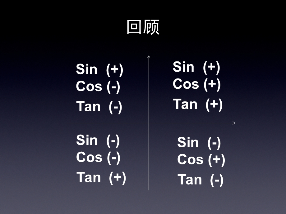 数学必修四第一章.ppt_第3页