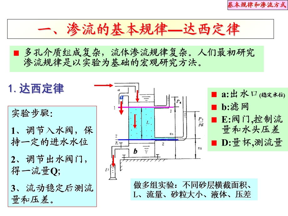 渗流的基本概念和基本规律.ppt_第3页