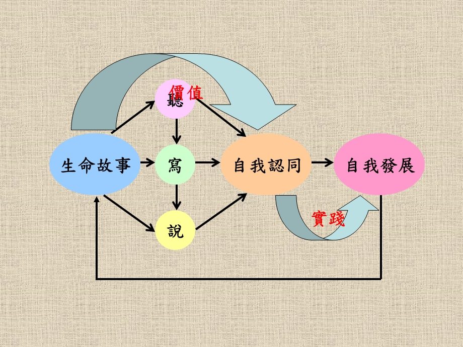 生命故事与自我发展.ppt_第3页