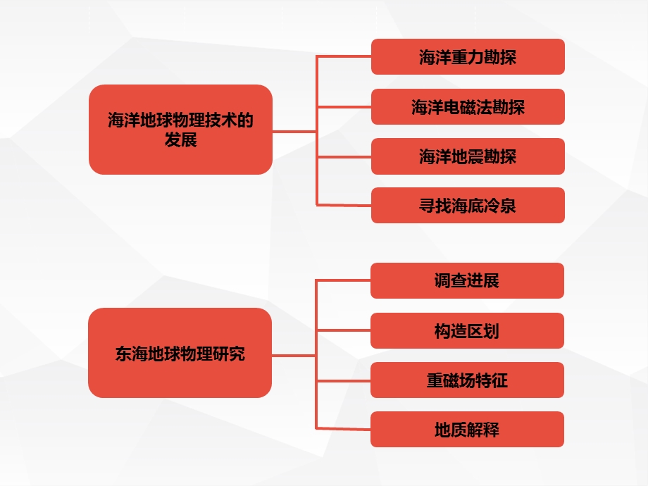 洋地球物理研究现状.ppt_第2页