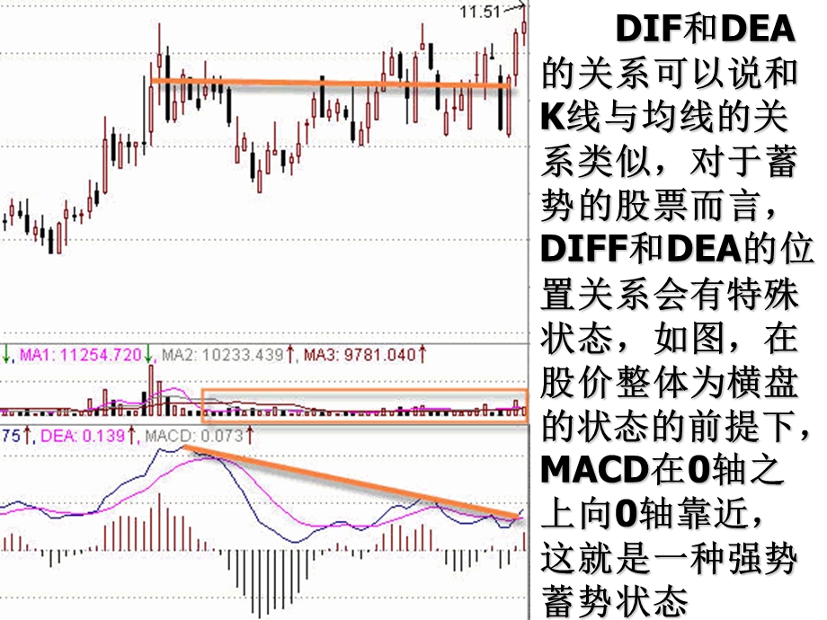 精华资料MACD操作股票实例图解.ppt_第3页