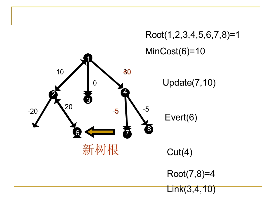 算法合集之《维护森林连通性-动态树》.ppt_第3页