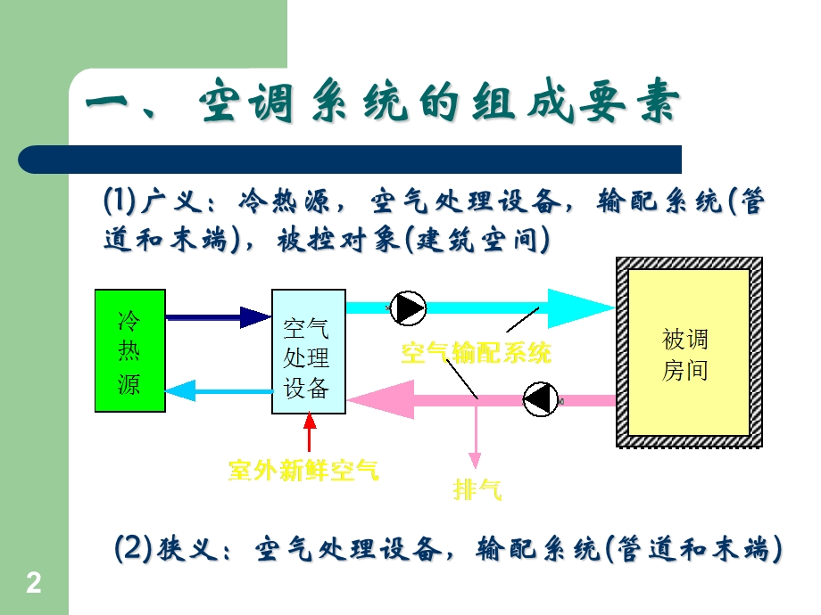 空气调节03第三讲空调系统.ppt_第2页