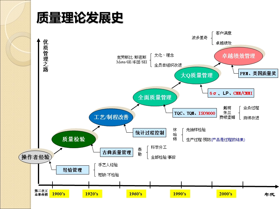 现代质量管理理论.ppt_第3页