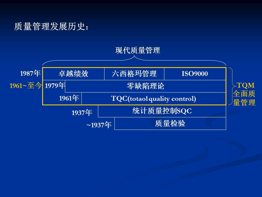 现代质量管理标准 (2).ppt_第2页