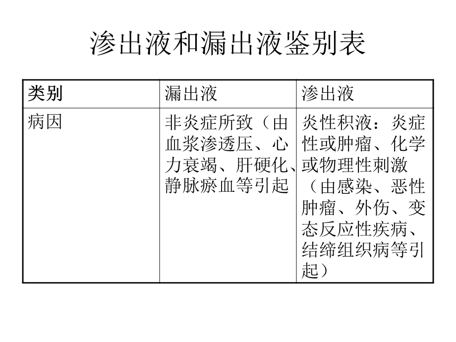 渗出液和漏出液的鉴别.ppt_第2页