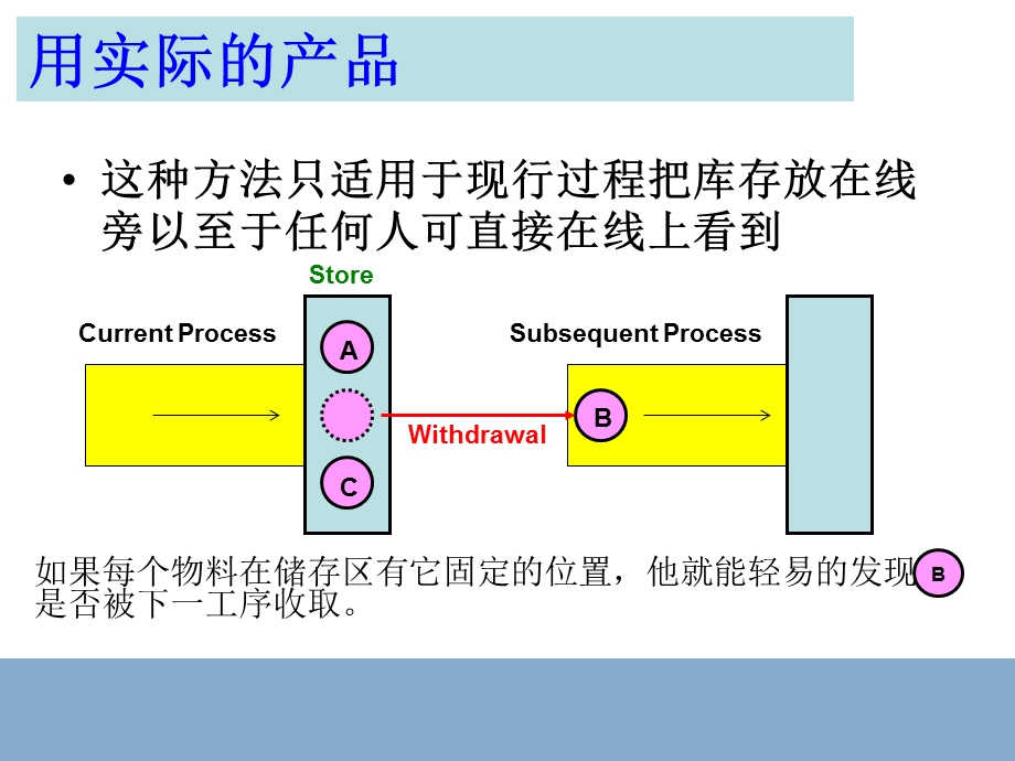 看板管理(KanBanSystem).ppt_第3页