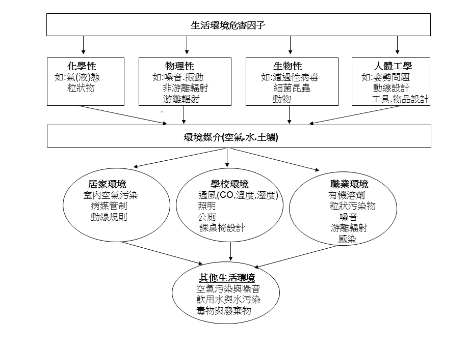 生活环境危害因子.ppt_第1页