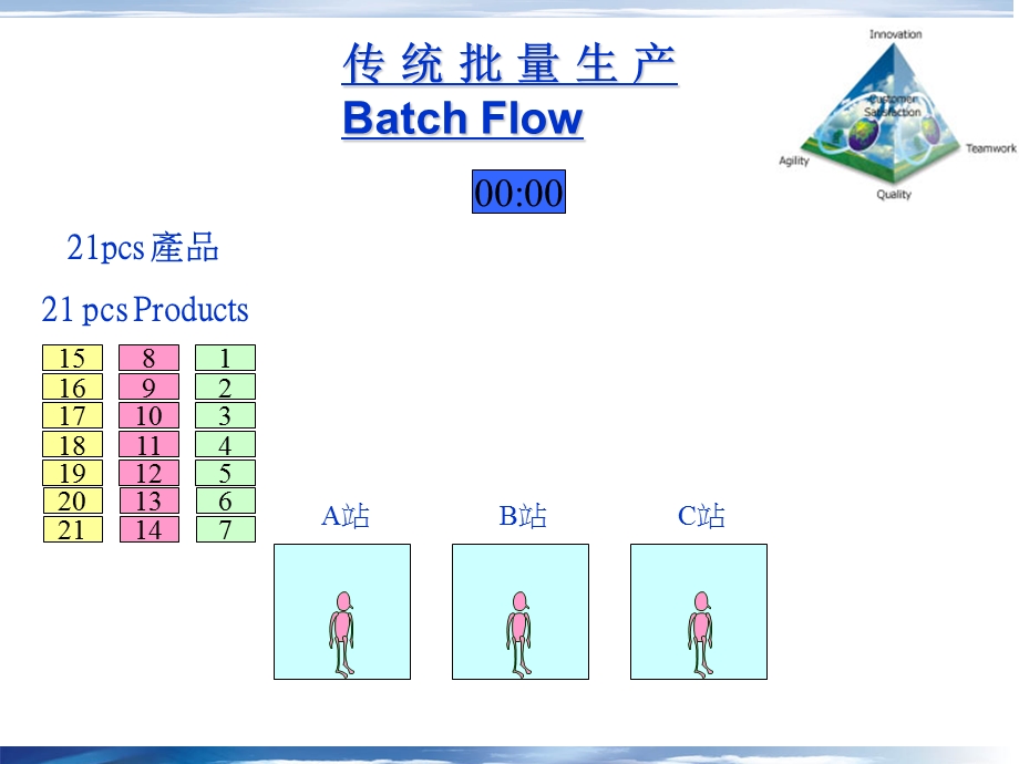 精益生产单件流.ppt_第2页