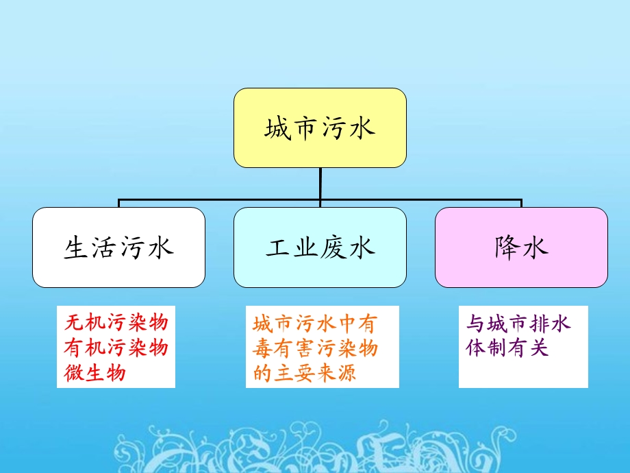 水污染治理设备.ppt_第2页