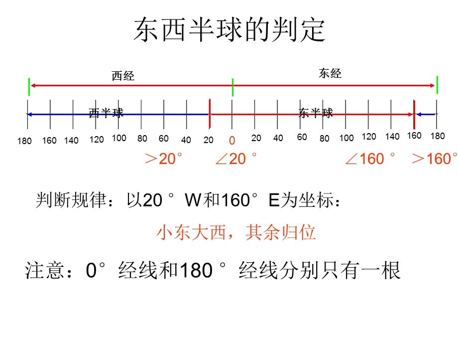 经纬度和东西半球的判定.ppt_第1页