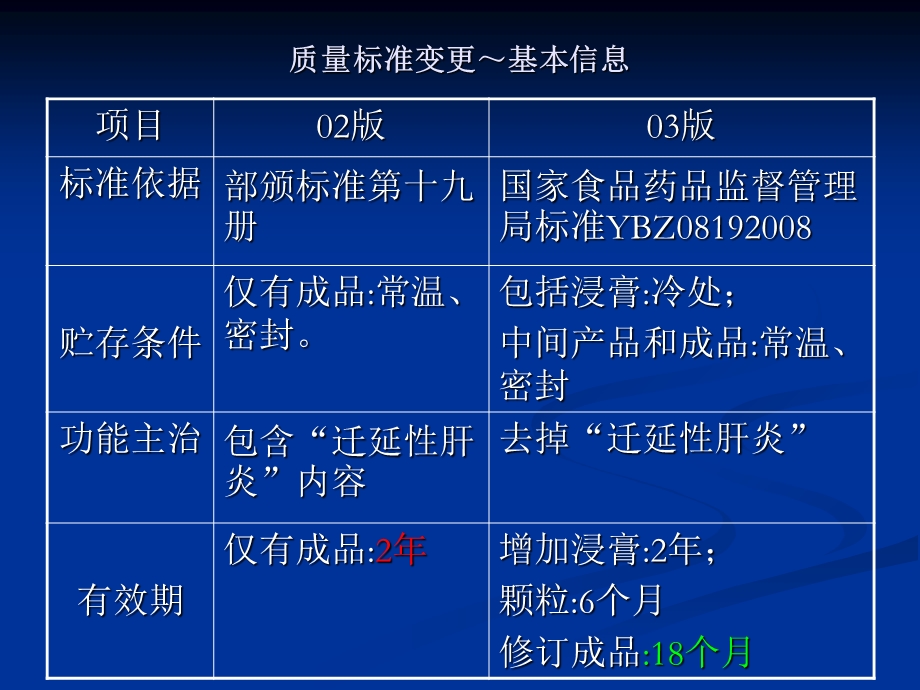 舒肝益脾颗粒工艺、标准变更.ppt_第3页