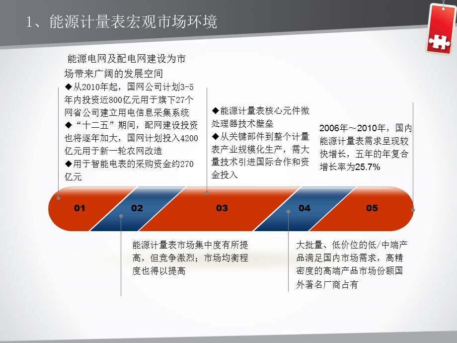 能源计量表市场分析.ppt_第3页