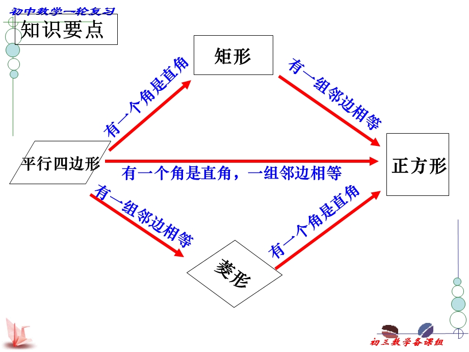 第28课时特殊的平行四边形.ppt_第2页