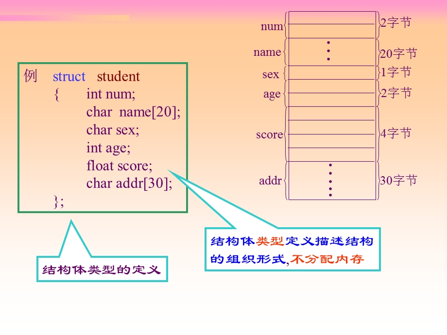 结构体共用体和用户定义的类型.ppt_第3页