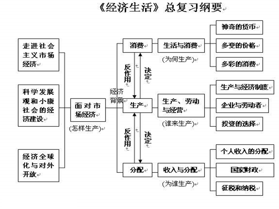 经济生活期末复习课件.ppt_第1页