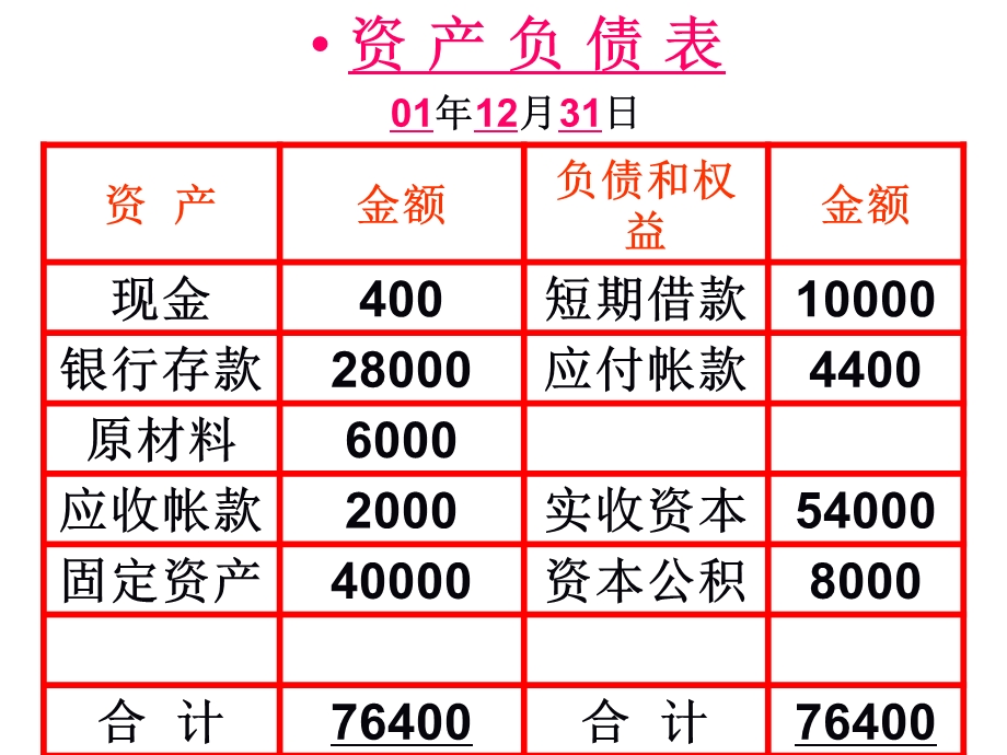 教学课件：第二章帐户及复式记账法.ppt_第3页