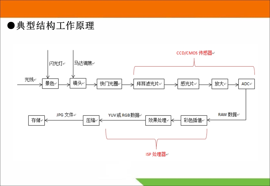 手机摄像头Camera专题介绍.ppt_第3页