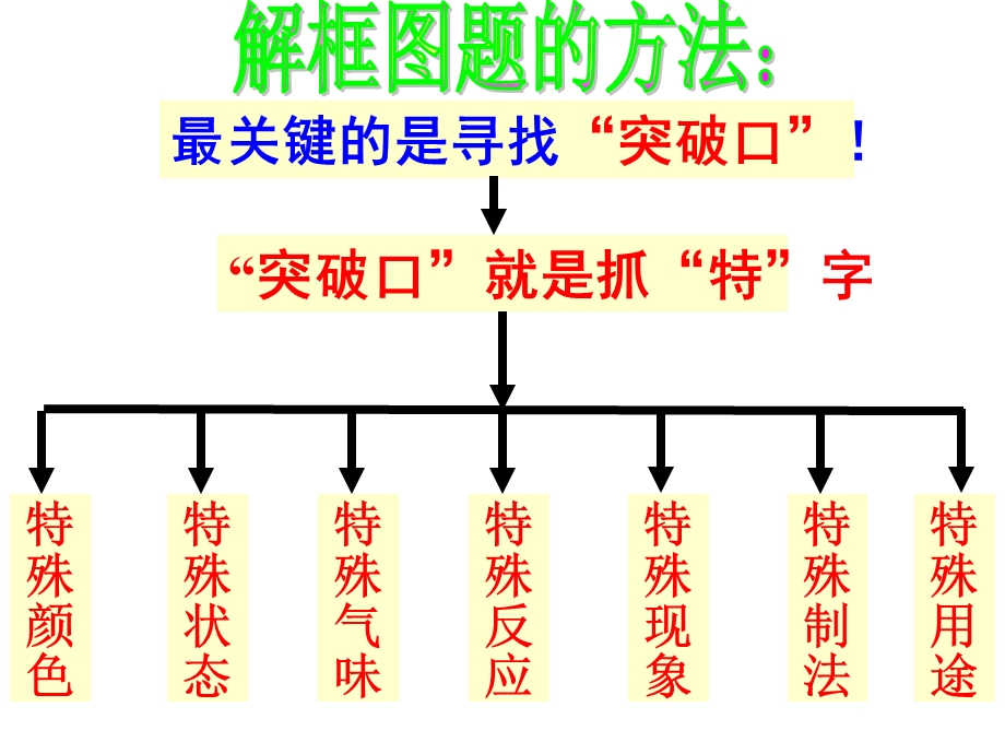 高三第二轮专题复习-无机框图推断题.ppt_第3页