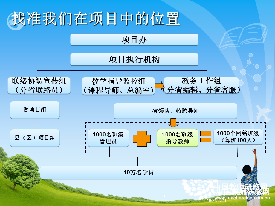 网络远程学习的特点及组织.ppt_第3页