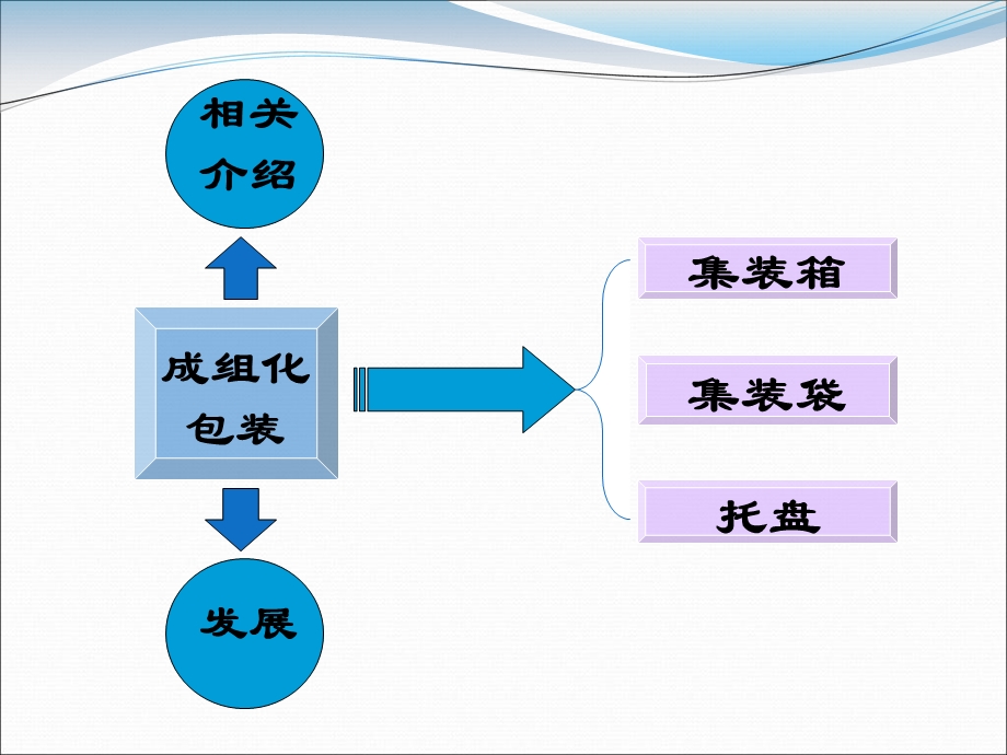 国际贸易实务之成组化包装.ppt_第2页