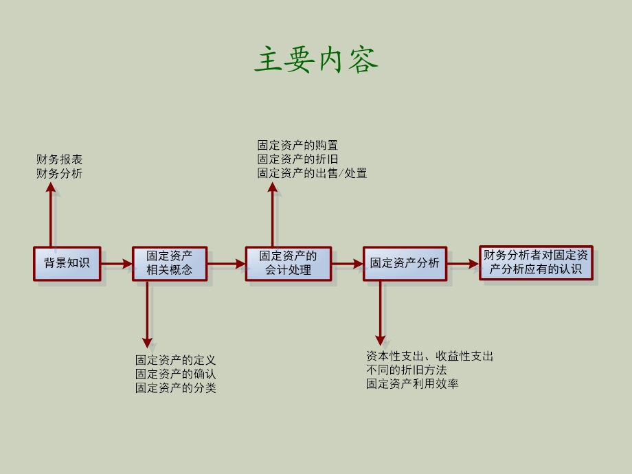 固定资产分析.ppt_第2页