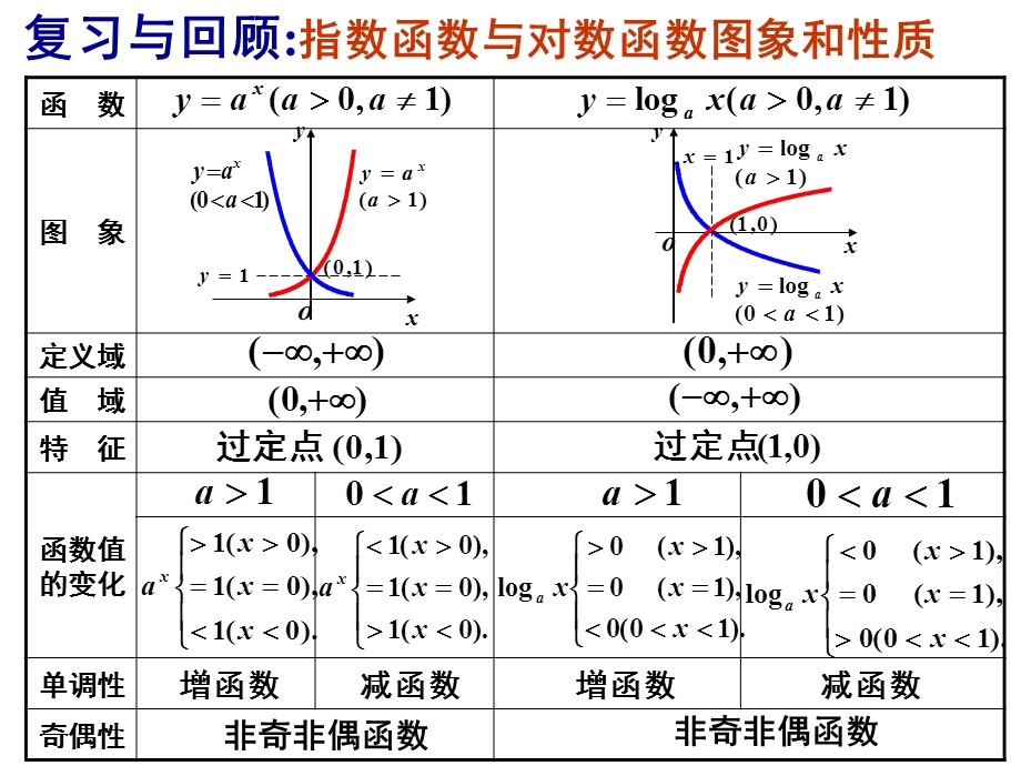 对数函数的综合应用.ppt_第3页