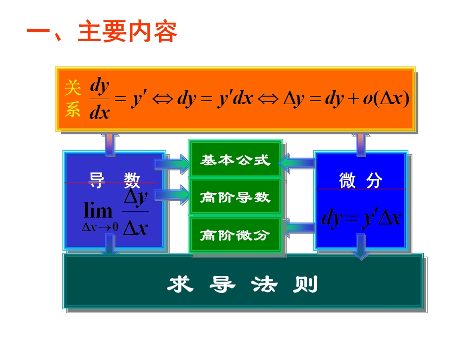 导数与微分内容提要与典型例.ppt_第2页