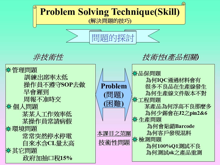解决问题的技巧QC7大手法.ppt_第1页
