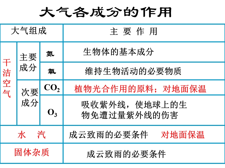 大气圈与天气气候一.ppt_第3页