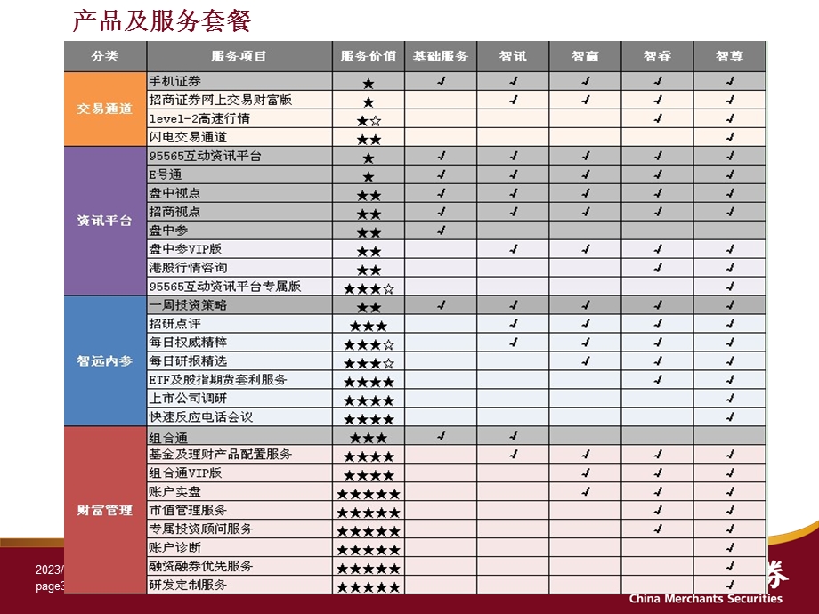 证券“智远理财”-财富管理计划.ppt_第3页