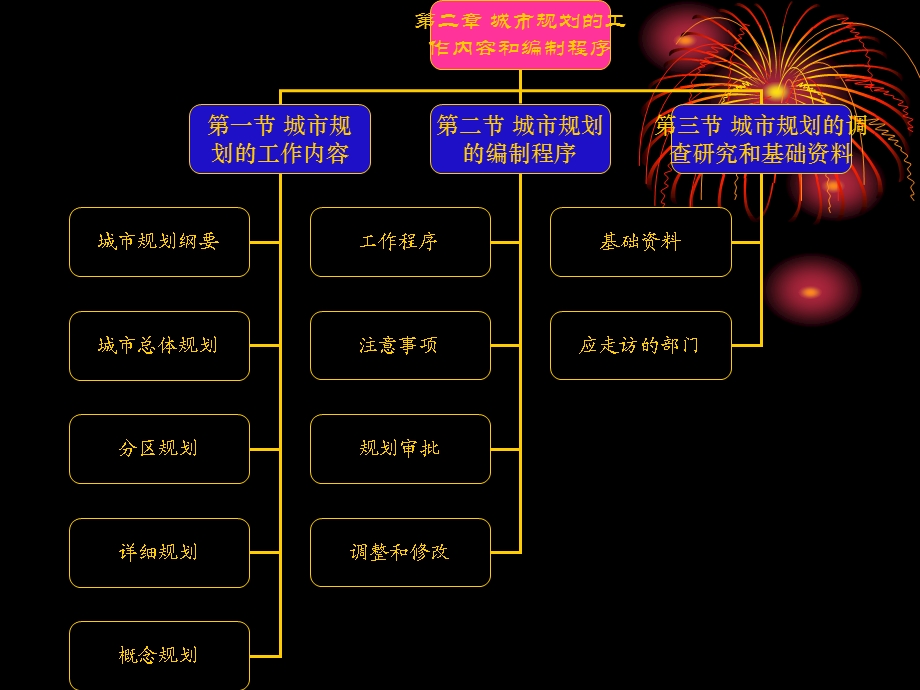 城规课件第二章城市规划的工作内容和编制程序.ppt_第1页