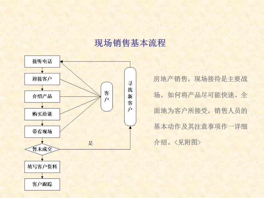 房地产标准化案场销售流程.ppt_第3页