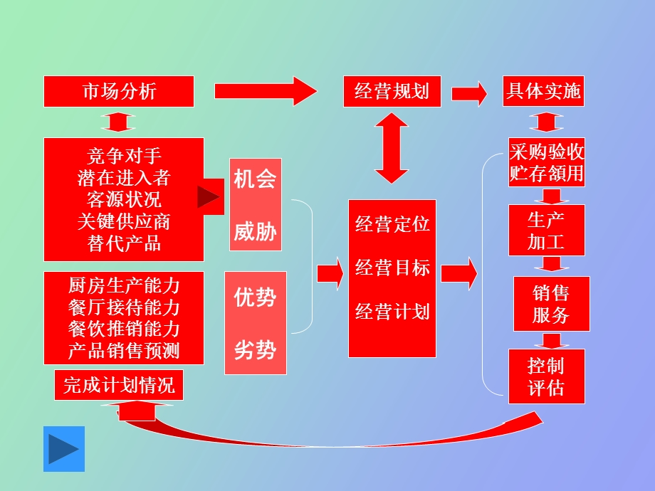 餐饮市场特征.ppt_第3页