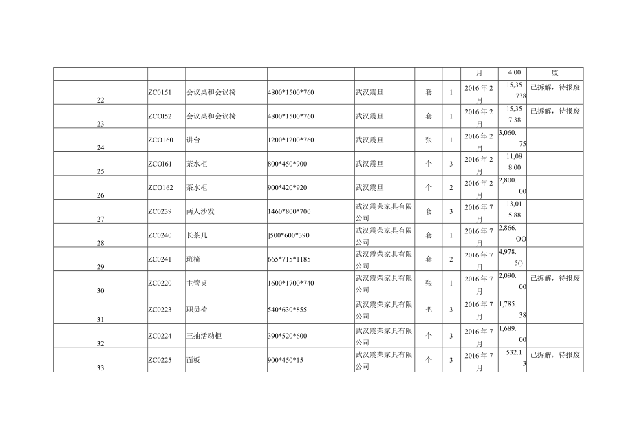 固定资产—办公家具评估明细表.docx_第3页