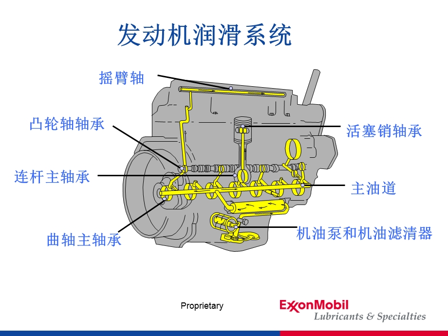 车用润滑油基础知识.ppt_第2页