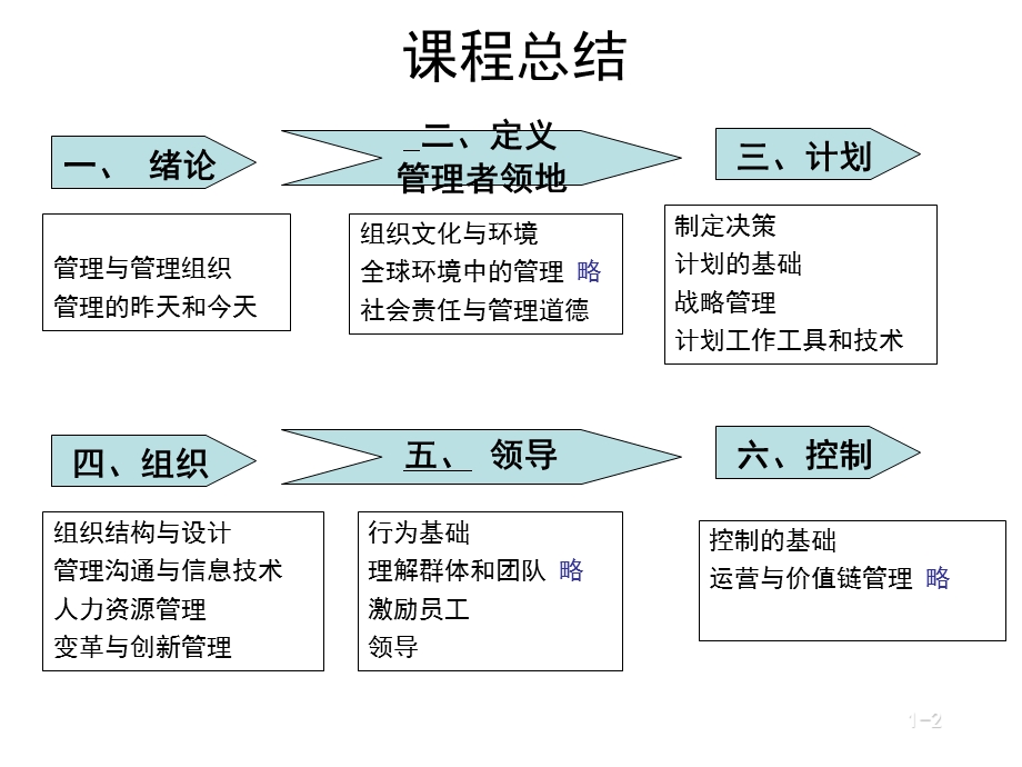 管理学考试答案.ppt_第2页