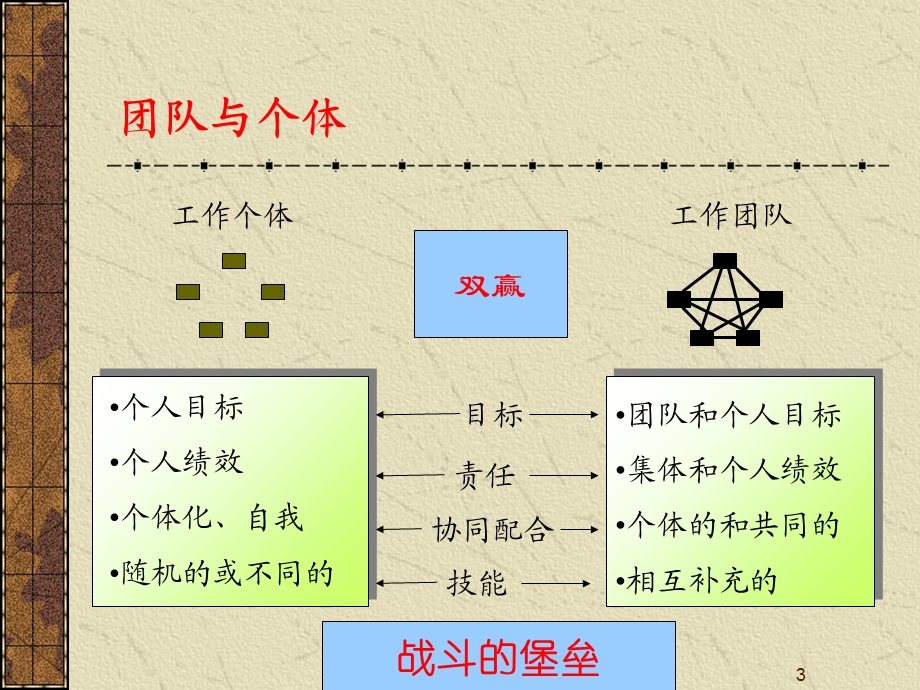 高效团队的建设与管理.ppt_第3页