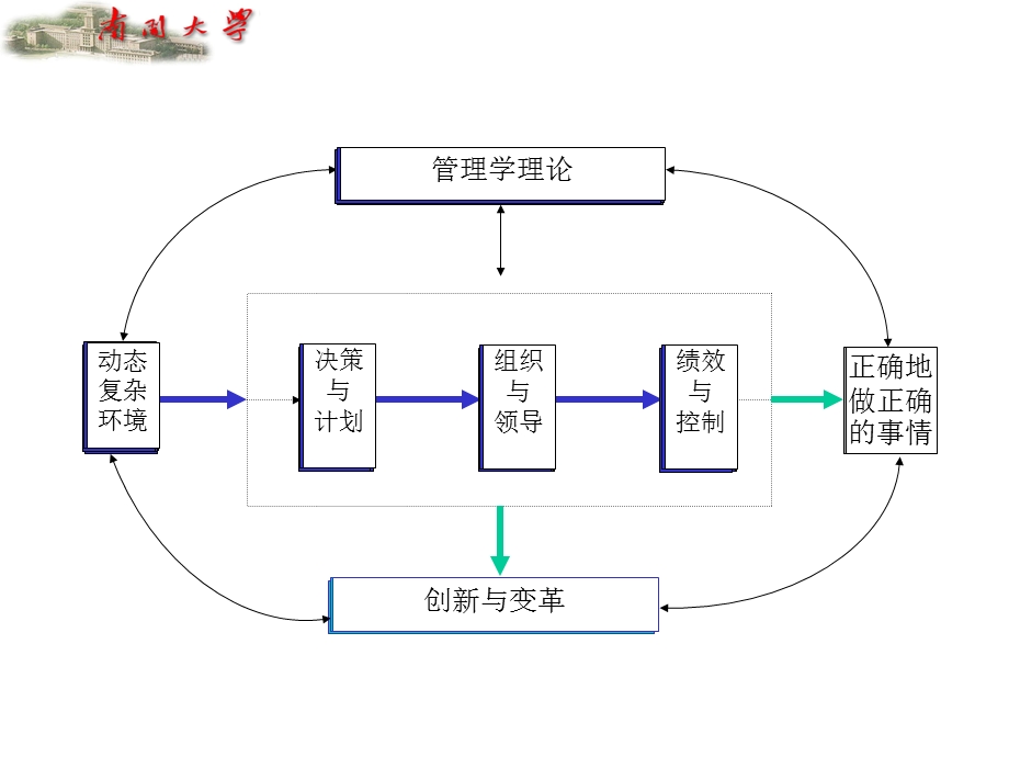 部分管理的挑战与发展.ppt_第2页