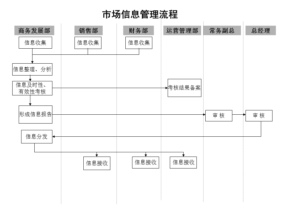 贸易公司主要业务工作流程图.ppt_第2页