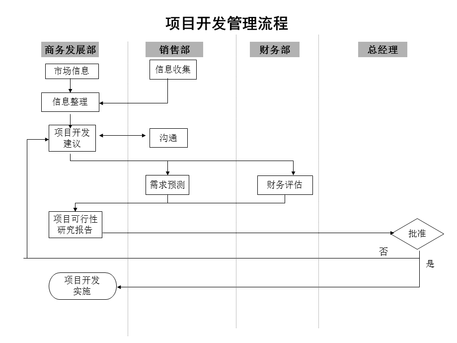 贸易公司主要业务工作流程图.ppt_第3页